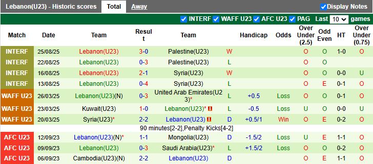 Nhận định, Soi kèo U23 Malaysia vs U23 Lebanon 16h00 ngày 3/9: Thắng lợi vất vả - Ảnh 3