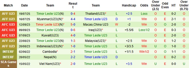 Nhận định, Soi kèo U23 Trung Quốc vs U23 Timor Leste, 18h35 ngày 3/9: Ra quân mỹ mãn - Ảnh 4