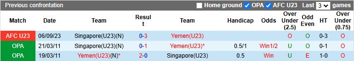 Nhận định, Soi kèo U23 Yemen vs U23 Singapore 16h00 ngày 3/9: 3 điểm đầu tay - Ảnh 1
