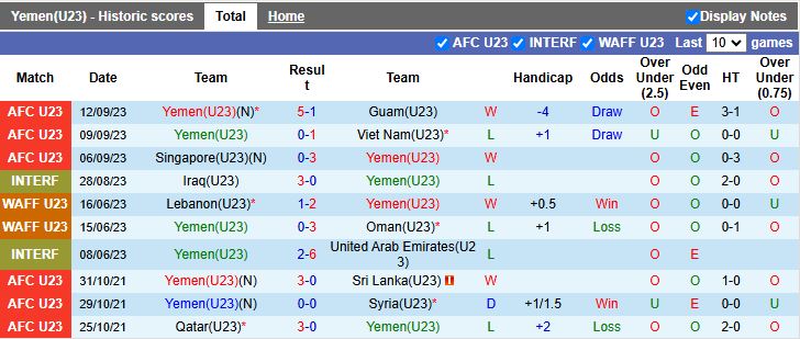 Nhận định, Soi kèo U23 Yemen vs U23 Singapore 16h00 ngày 3/9: 3 điểm đầu tay - Ảnh 2