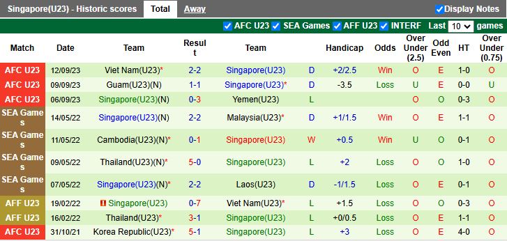 Nhận định, Soi kèo U23 Yemen vs U23 Singapore 16h00 ngày 3/9: 3 điểm đầu tay - Ảnh 3