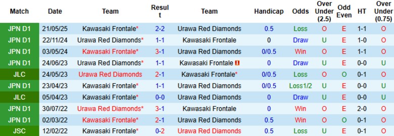 Nhận định, Soi kèo Urawa Red Diamonds vs Kawasaki Frontale, 17h30 ngày 3/9: Lợi thế mong manh - Ảnh 2