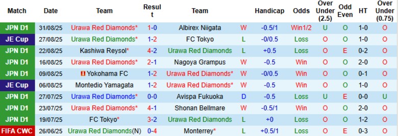Nhận định, Soi kèo Urawa Red Diamonds vs Kawasaki Frontale, 17h30 ngày 3/9: Lợi thế mong manh - Ảnh 3