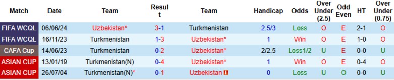 Nhận định, Soi kèo Uzbekistan vs Turkmenistan, 21h30 ngày 2/9: Không đạt kỳ vọng - Ảnh 2