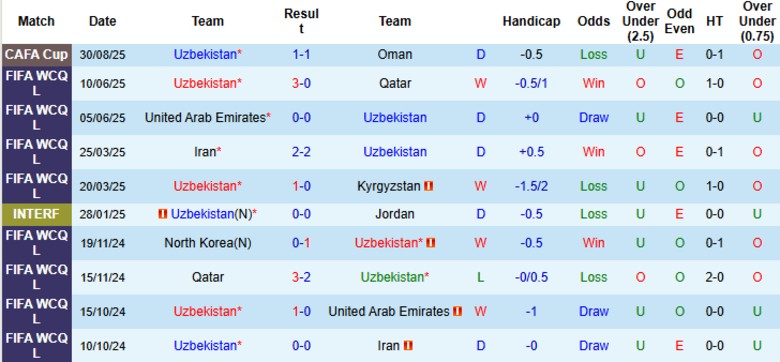 Nhận định, Soi kèo Uzbekistan vs Turkmenistan, 21h30 ngày 2/9: Không đạt kỳ vọng - Ảnh 3
