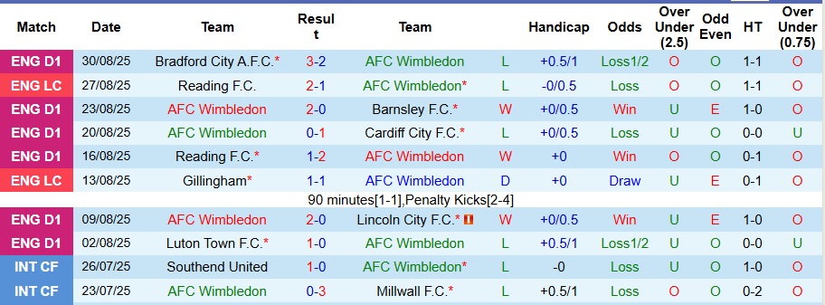Nhận định, Soi kèo Wimbledon vs Stevenage 1h ngày 3/9: Ca khúc khải hoàn - Ảnh 1