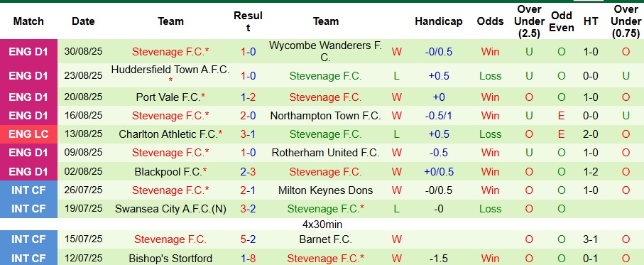 Nhận định, Soi kèo Wimbledon vs Stevenage 1h ngày 3/9: Ca khúc khải hoàn - Ảnh 2