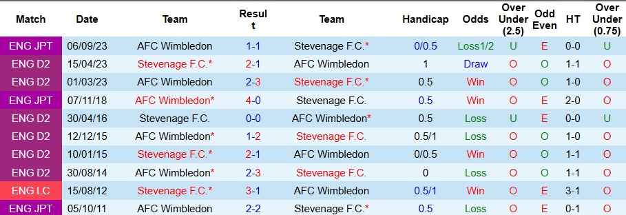 Nhận định, Soi kèo Wimbledon vs Stevenage 1h ngày 3/9: Ca khúc khải hoàn - Ảnh 3