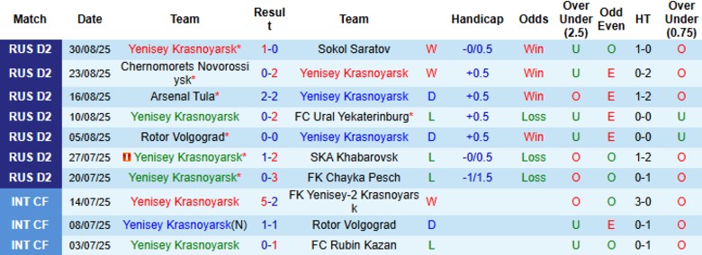 Nhận định, Soi kèo Yenisey Krasnoyarsk vs Shinnik Yaroslavl, 19h00 ngày 3/9: Một bàn định đoạt - Ảnh 3