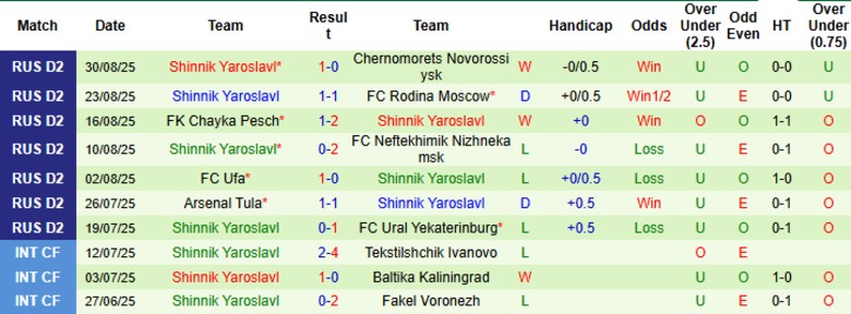 Nhận định, Soi kèo Yenisey Krasnoyarsk vs Shinnik Yaroslavl, 19h00 ngày 3/9: Một bàn định đoạt - Ảnh 4