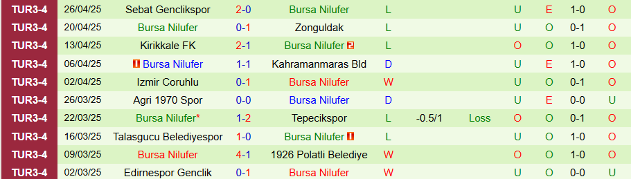 Nhận định, Soi kèo Yesil Yalova vs Bursa Nilufer, 19h00 ngày 2/9: Khách bị nghi ngờ - Ảnh 1