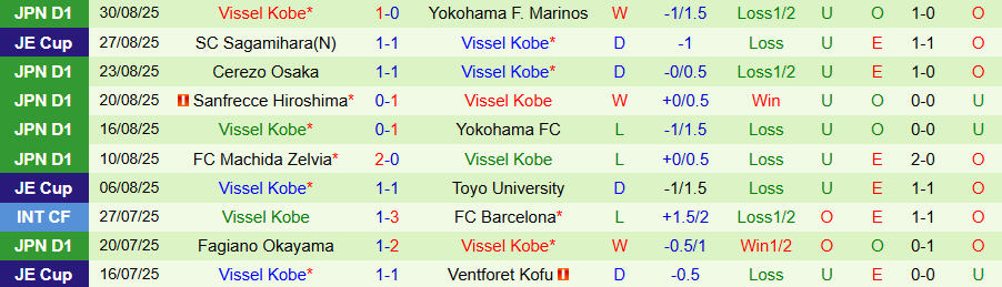 Nhận định, Soi kèo Yokohama vs Vissel Kobe, 17h00 ngày 3/9: Trả thù thành công - Ảnh 1