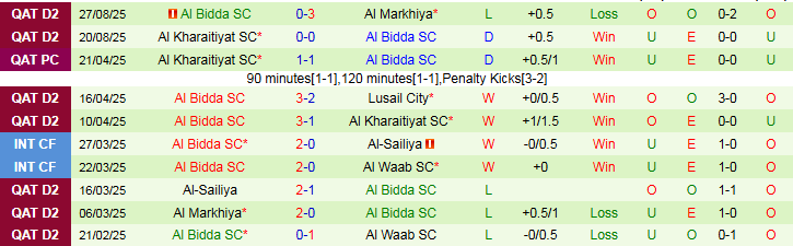 Nhận định, Soi kèo Al Khor SC vs Al Bidda 22h30 ngày 3/9: Chủ nhà thắng vất vả - Ảnh 3