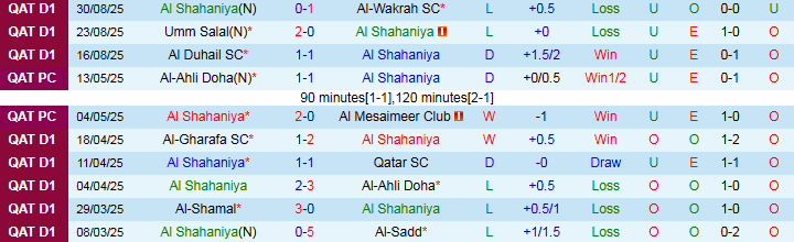 Nhận định, Soi kèo Al Shahaniya vs Al-Sailiya 22h30 ngày 3/9: Chuyến đi khó khăn - Ảnh 2