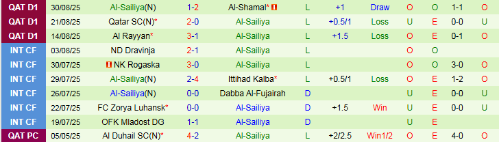 Nhận định, Soi kèo Al Shahaniya vs Al-Sailiya 22h30 ngày 3/9: Chuyến đi khó khăn - Ảnh 3
