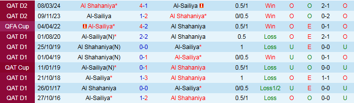Nhận định, Soi kèo Al Shahaniya vs Al-Sailiya 22h30 ngày 3/9: Chuyến đi khó khăn - Ảnh 4
