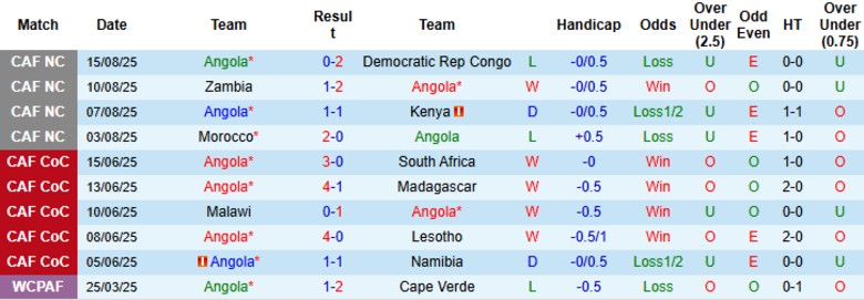 Nhận định, Soi kèo Angola vs Libya, 23h00 ngày 4/9: Vượt mặt đối thủ - Ảnh 3