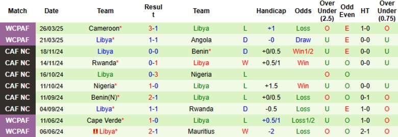Nhận định, Soi kèo Angola vs Libya, 23h00 ngày 4/9: Vượt mặt đối thủ - Ảnh 4