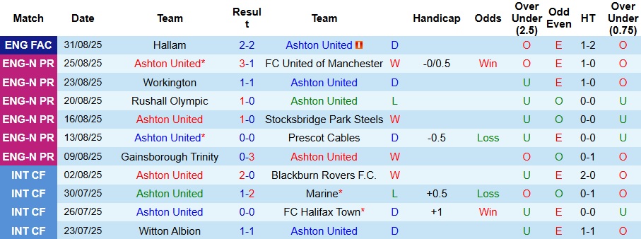 Nhận định, Soi kèo Ashton United vs Hallam 1h45 ngày 4/9: Không có bất ngờ - Ảnh 1