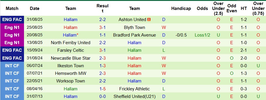 Nhận định, Soi kèo Ashton United vs Hallam 1h45 ngày 4/9: Không có bất ngờ - Ảnh 2