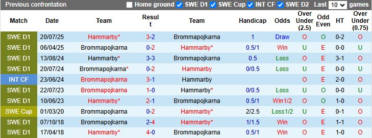 Nhận định, Soi kèo Brommapojkarna vs Hammarby 18h00 ngày 4/9: Cơn mưa bàn thắng - Ảnh 1