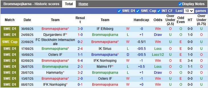 Nhận định, Soi kèo Brommapojkarna vs Hammarby 18h00 ngày 4/9: Cơn mưa bàn thắng - Ảnh 2