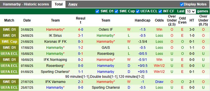 Nhận định, Soi kèo Brommapojkarna vs Hammarby 18h00 ngày 4/9: Cơn mưa bàn thắng - Ảnh 3