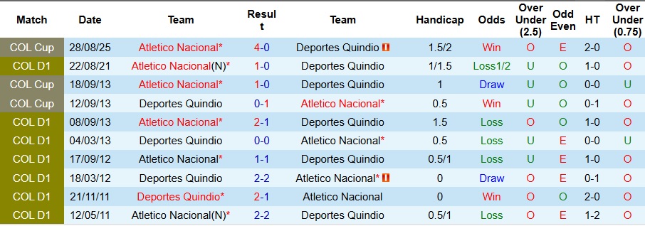 Nhận định, Soi kèo Deportes Quindio vs Atletico Nacional 7h45 ngày 4/9: Điểm tựa sân nhà - Ảnh 3