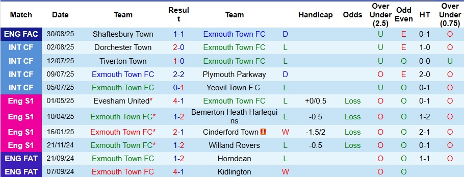 Nhận định, Soi kèo Exmouth Town vs Shaftesbury Town 1h45 ngày 4/9: Hiện nguyên hình - Ảnh 1