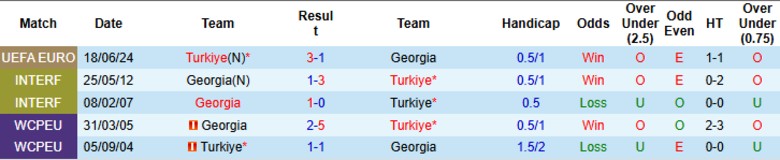 Nhận định, Soi kèo Georgia vs Thổ Nhĩ Kỳ, 23h00 ngày 4/9: Kết quả hợp lý - Ảnh 2