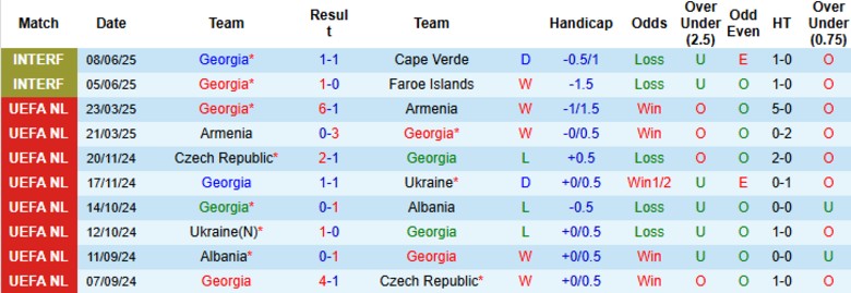 Nhận định, Soi kèo Georgia vs Thổ Nhĩ Kỳ, 23h00 ngày 4/9: Kết quả hợp lý - Ảnh 3