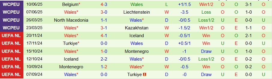 Nhận định, Soi kèo Kazakhstan vs Wales, 21h00 ngày 4/9: Lật kèo - Ảnh 1