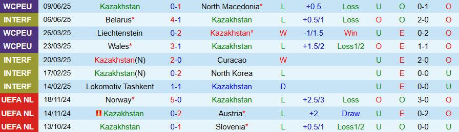 Nhận định, Soi kèo Kazakhstan vs Wales, 21h00 ngày 4/9: Lật kèo - Ảnh 2