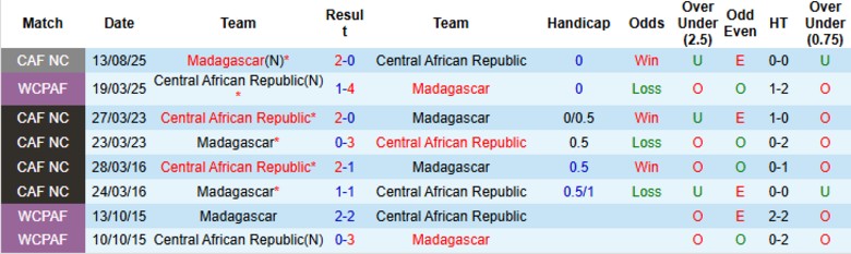Nhận định, Soi kèo Madagascar vs Trung Phi, 23h00 ngày 4/9: Bám đuổi ngôi đầu - Ảnh 2
