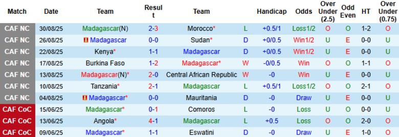 Nhận định, Soi kèo Madagascar vs Trung Phi, 23h00 ngày 4/9: Bám đuổi ngôi đầu - Ảnh 3
