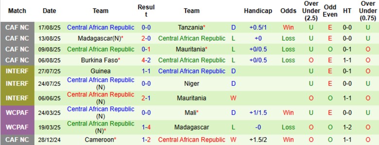 Nhận định, Soi kèo Madagascar vs Trung Phi, 23h00 ngày 4/9: Bám đuổi ngôi đầu - Ảnh 4