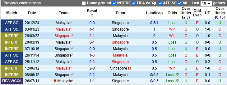 Nhận định, Soi kèo Malaysia vs Singapore 20h00 ngày 4/9: Thử lửa hạng nhẹ - Ảnh 1