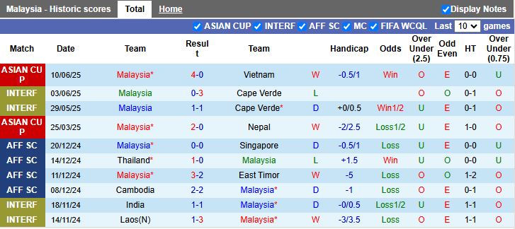 Nhận định, Soi kèo Malaysia vs Singapore 20h00 ngày 4/9: Thử lửa hạng nhẹ - Ảnh 2