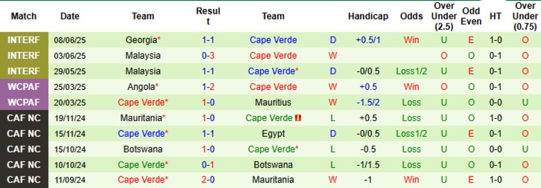 Nhận định, Soi kèo Mauritius vs Cape Verde, 23h00 ngày 4/9: Xây chắc ngôi đầu - Ảnh 4