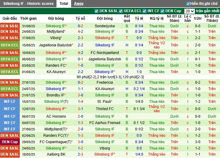 Nhận định, Soi kèo Middelfart vs Silkeborg, 22h ngày 03/09: Chênh lệch đẳng cấp - Ảnh 4