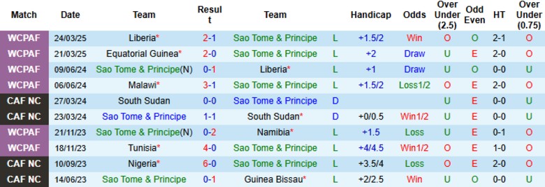 Nhận định, Soi kèo Sao Tome & Principe vs Equatorial Guinea, 23h00 ngày 4/9: Chìm sâu khủng hoảng - Ảnh 3
