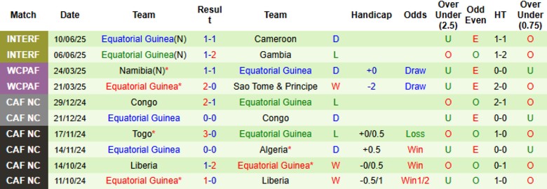 Nhận định, Soi kèo Sao Tome & Principe vs Equatorial Guinea, 23h00 ngày 4/9: Chìm sâu khủng hoảng - Ảnh 4