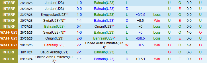 Nhận định, Soi kèo U23 Bahrain vs U23 Ấn Độ 22h15 ngày 3/9: Trắng tay trên sân khách - Ảnh 2