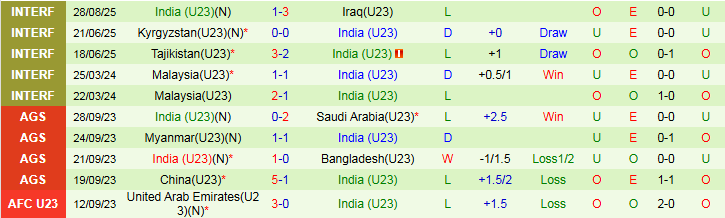 Nhận định, Soi kèo U23 Bahrain vs U23 Ấn Độ 22h15 ngày 3/9: Trắng tay trên sân khách - Ảnh 3