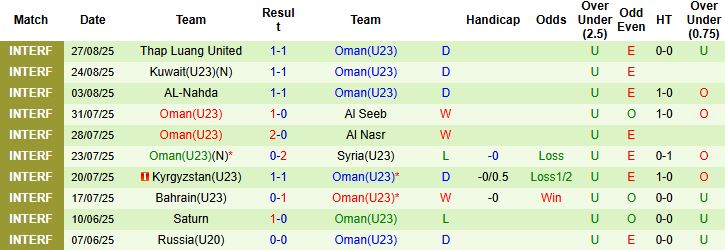 Nhận định, Soi kèo U23 Campuchia vs U23 Oman 19h00 ngày 03/09: Tin vào cửa trên - Ảnh 2