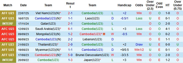 Nhận định, Soi kèo U23 Campuchia vs U23 Oman 19h00 ngày 03/09: Tin vào cửa trên - Ảnh 3