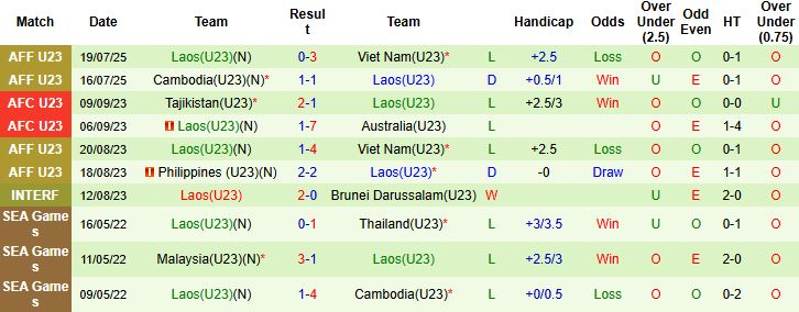 Nhận định, Soi kèo U23 Indonesia vs U23 Lào 19h30 ngày 03/09: Cửa dưới thắng kèo - Ảnh 2
