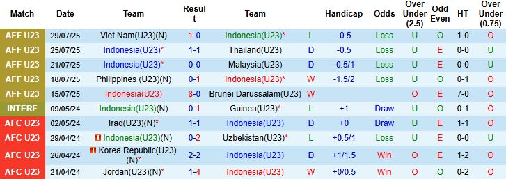 Nhận định, Soi kèo U23 Indonesia vs U23 Lào 19h30 ngày 03/09: Cửa dưới thắng kèo - Ảnh 3