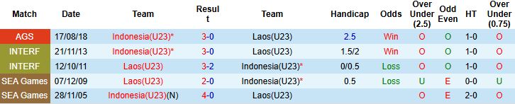 Nhận định, Soi kèo U23 Indonesia vs U23 Lào 19h30 ngày 03/09: Cửa dưới thắng kèo - Ảnh 4