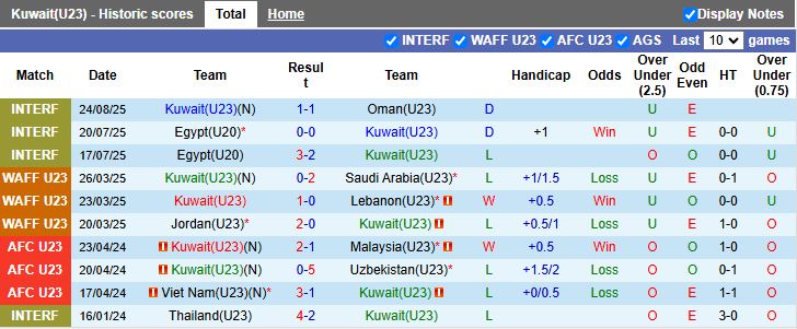 Nhận định, Soi kèo U23 Kuwait vs U23 Myanmar 16h30 ngày 3/9: Đầu xuôi đuôi lọt - Ảnh 2